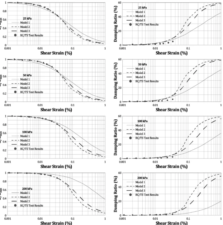 Fig. 8. Shear modulus and damping ratio fitting results of dry silica sand TS, Torsional Shear)을 실시하여 획득한 건조규사의 정규 화 전단탄성계수 감소곡선과 피팅 된 모델을 Fig