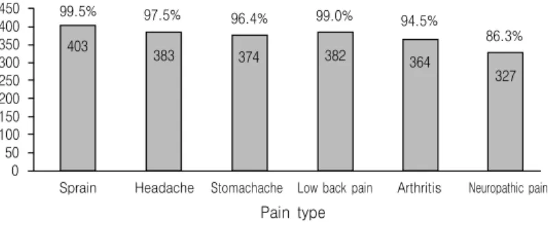 Fig. 1. Number  of  Oriental  Medical  Doctors  Having  Experience  of  Treating  the  Pain  Type  (%)기간이 증가하면서,  암(癌)성 통증과 같이 질환에 동반되는 통증 역시 새로운 관심사가 되고 있다7).그러나 통증치료에 대한 서양의학의 한계가 지적되면서,  통증치료를 목적으로 한의학을 찾는 환자가 늘고 있다8)