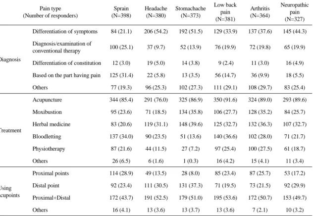 Table 2.  Diagnosis  and  treatment  method  for  each  pain  type