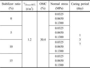 Table 1. Conditions of direct shear test Stabilizer ratio (%)   (t/m 3 ) OMC(%) Normal stress(MPa) Curing period(day) 0 1.2 30.4 0.03250.06500.1300 13 750.03250.06500.1300 10 0.03250.0650 0.1300 15 0.03250.0650 0.1300발생하게 된다