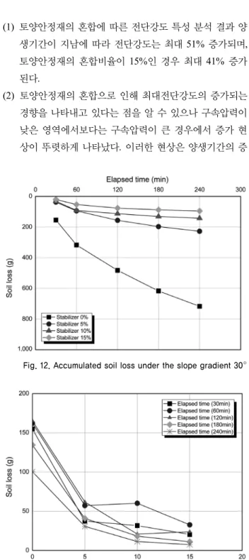 Table 3. Soil loss according to the stabilizer and slope (unit : g) Slope  Time (min) Stabilizer ratio (%) 0 5 10 15 30° 30 154.7 37.3 31.7 20.460162.357.260.232.7120165.161.820.823.8 180 134.4 40.8 18.1 11.1 240 100.4 30.7 11.4 7.4