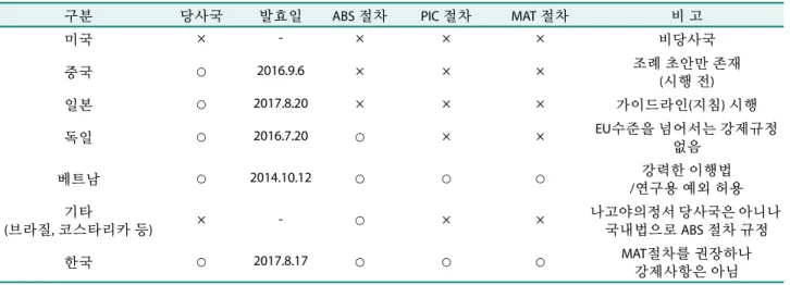 Table 1. Status of ABS law and procedures in major countries.