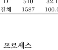 표 4.1 품질분석 결과 범주 N % A 753 47.4 B 129 8.1 C 195 12.3 D 510 32.1 전체 1587 100.0 4.2. 대해구 조업정보 유사성분석 목적 및 프로세스 조업정보 유사성분석은 유사한 구분끼리 묶어 일종의 그룹으로 분류하고, 그 특성이 비슷한 집단으로 분류하는 것을 말한다