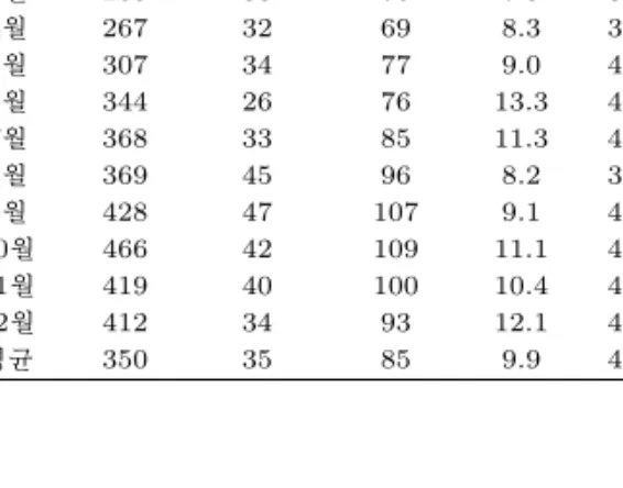 표 4.6 대해구 조업척수 군집특성 중심평균 A/B A/C 구분 군집 A 군집 B 전체(C) (%) (%) 1월 317 32 77 9.8 4.1 2월 238 26 59 9.1 4.0 3월 265 33 70 7.9 3.8 4월 267 32 69 8.3 3.9 5월 307 34 77 9.0 4.0 6월 344 26 76 13.3 4.5 7월 368 33 85 11.3 4.3 8월 369 45 96 8.2 3.9 9월 428 47 107 9.1 4.0 10월 