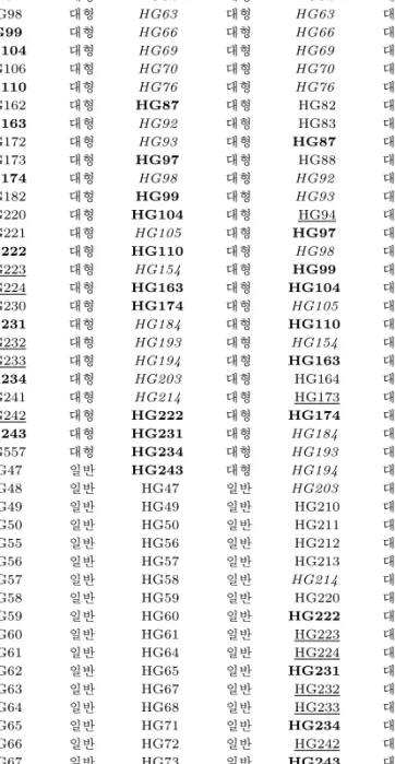 표 4.7 대해구 군집결과 할당 어획량 조업일수 조업척수 대해구 군집결과 대해구 군집결과 대해구 군집결과 HG87 대형 HG48 대형 HG48 대형 HG94 대형 HG55 대형 HG55 대형 HG97 대형 HG62 대형 HG62 대형 HG98 대형 HG63 대형 HG63 대형 HG99 대형 HG66 대형 HG66 대형 HG104 대형 HG69 대형 HG69 대형 HG106 대형 HG70 대형 HG70 대형 HG110 대형 HG76 대형 HG76 대형 HG
