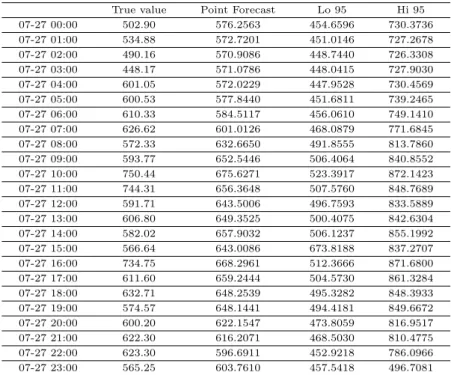 Table 5.1 Following 24 points forecasting on SARIMA(0,1,1)×(0, 1, 1) 24 model True value Point Forecast Lo 95 Hi 95