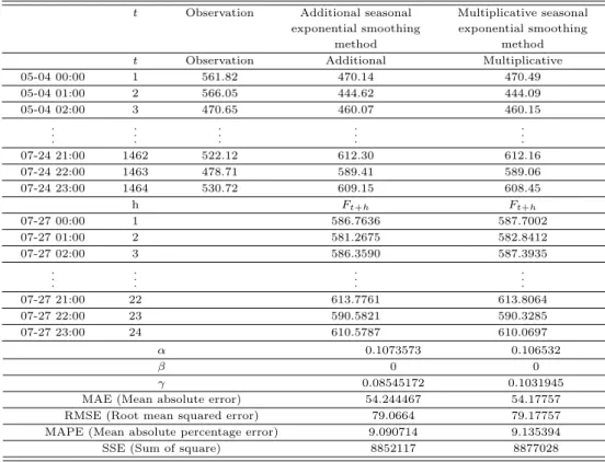 Table 5.2 Forecasting on following 24 points using seasonal exponential smoothing method t Observation Additional seasonal Multiplicative seasonal
