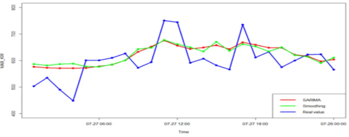Figure 5.2 Comparison 24 points of forecating with observation data using SARIMA and seasonal exponential smoothing method ᄄ ᅡᄅ ᅡᄉ ᅥ 혀 ᆫ어 ᆸ 등 의 화 ᆫ겨 ᆼᄋ ᅦᄉ ᅥ 햐 ᆼᄒ ᅮ ᄀ ᅨ소 ᆨ저 ᆨᄋ ᅳᄅ ᅩ 추 ᆨ저 ᆨᄃ ᅬ는 ᄃ ᅦᄋ ᅵᄐ ᅥᄋ ᅦ ᄃ ᅢᄒ ᅢᄉ ᅥ ᄋ ᅨ츠 ᆨ부 ᆫ서 ᆨᄋ ᅵ 피 ᆯᄋ ᅭ하