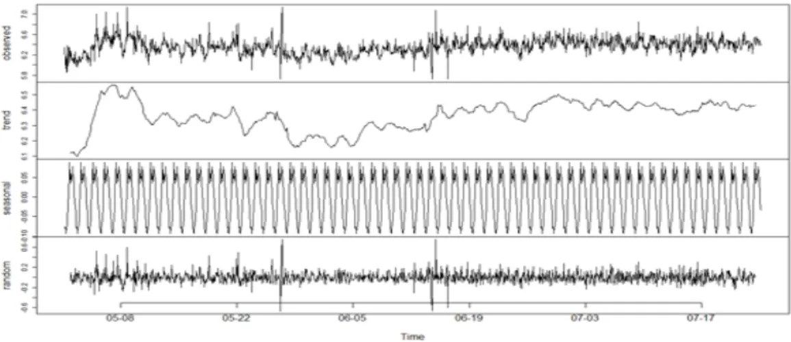 Figure 4.1 Decomposition of time series data