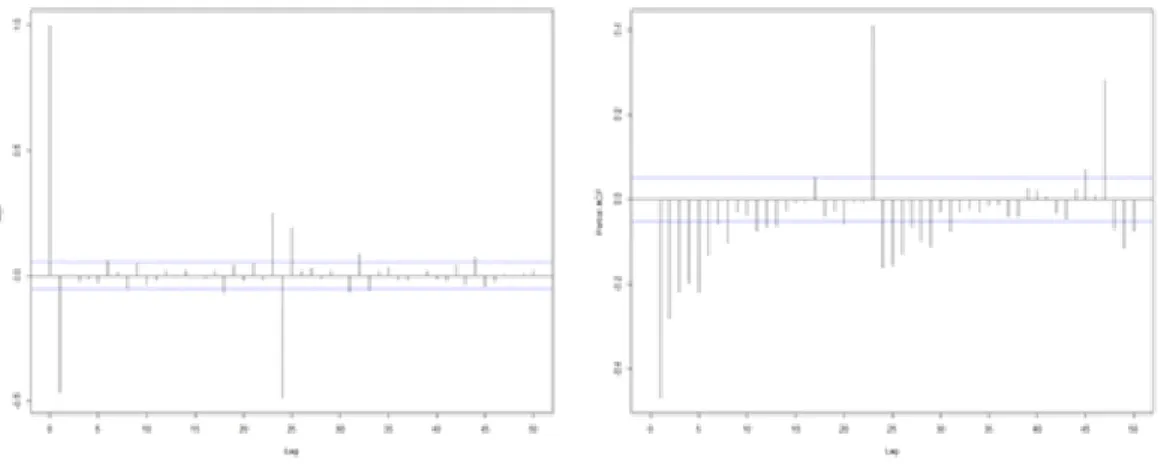 Figure 4.4 Apply log, diff and seasonal diff on observation data