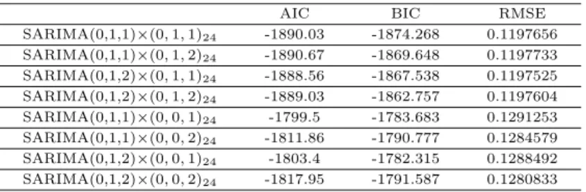 Table 4.1 AIC, BIC, RMSE on SARIMA model