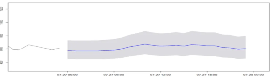Figure 5.1 Time series plot on following 24 points forecasting using SARIMA(0,1,1)×(0, 1, 1) 24 model