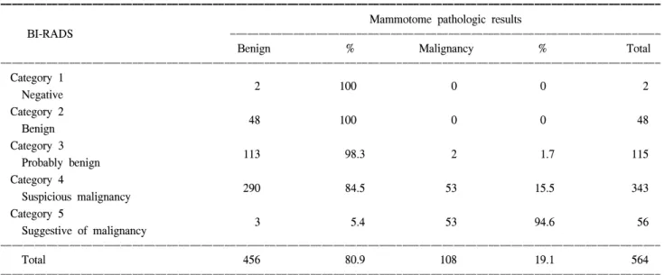 Table  2.  Association  of  BI-RADS  category  and  mammotome  pathologic  results