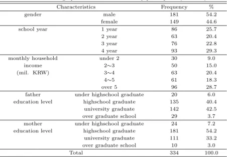 Table 3.1 Demographic characteristics of study participants (N = 332)