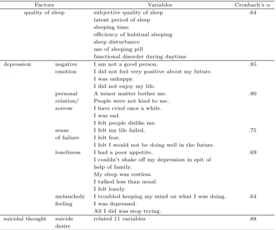 Table 3.2 Verification results of the internal consistency