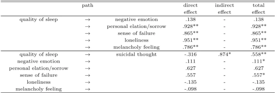 Table 4.4 Direct, indirect and total effects of the research model
