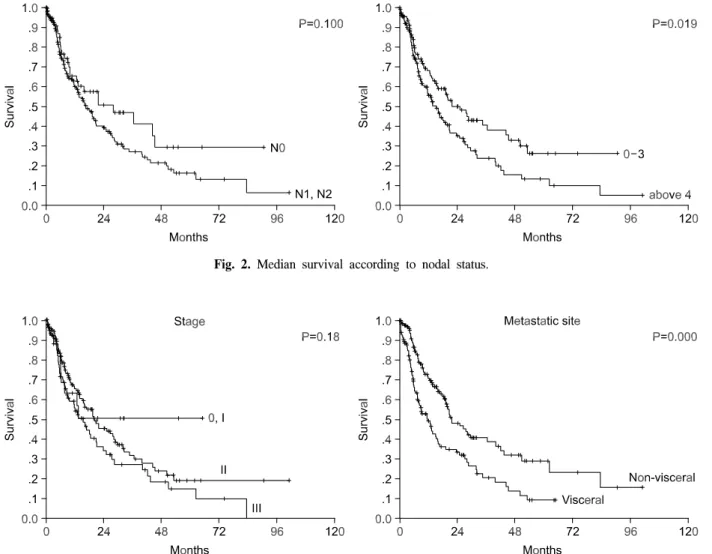 Fig.  3.  Median  survival  according  to  stage  and  metastatic  site.