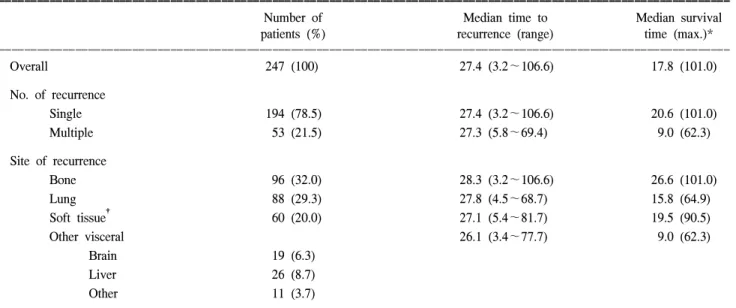 Table  2.  Disease  free  interval  and  median  survival  according  to  number  and  site  of  recurrence
