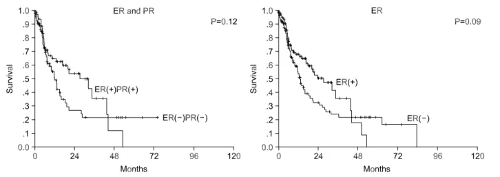 Table  3.  Median  survival  according  to  prognostic  factors.  Univariate  analysis