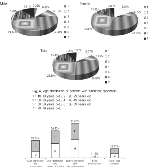 Fig. 5.  Distribution  of  patients  with  functional  dyspepsia  by  pattern  identification(The  tie  scores  of  pattern  identification  were  excluded).