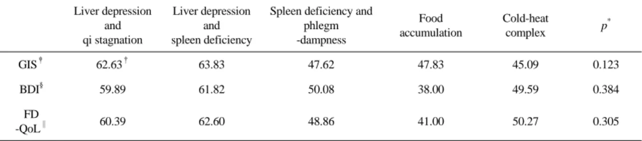 Table 7.  Comparisons  of  GIS ‡ ,  BDI § ,  FD-QoL ∥   between  Five  Types  of  Pattern  Identification Liver depression  and qi stagnation Liver depression and spleen deficiency