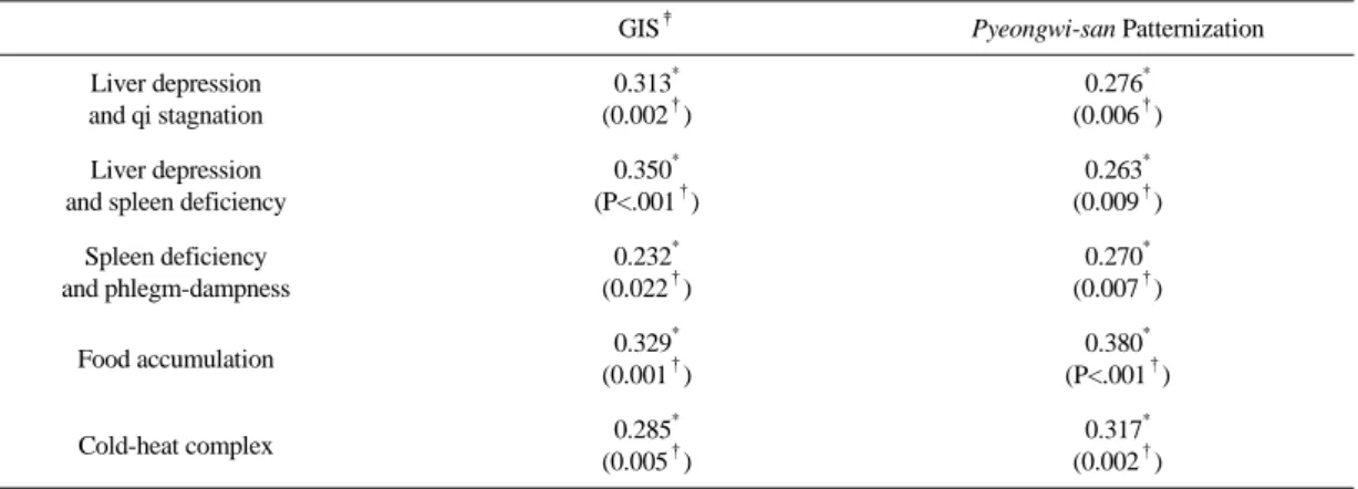 Table 9.  The  Correlation  between  Five  Items  of  Pattern  Identification  and  GIS ‡ and  Pyeongwi-san(pingwei-san)  Patternization
