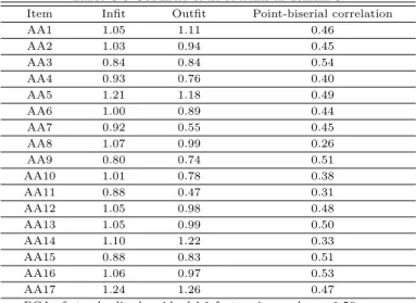 Table 3.5 Goodness-of-fit of items in domain 3 Item Infit Outfit Point-biserial correlation