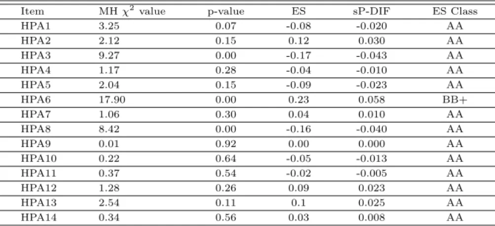 Table 3.7 Gender DIF analysis in domain 2