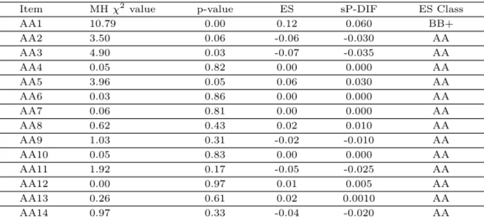 Table 3.8 Gender DIF analysis in domain 3