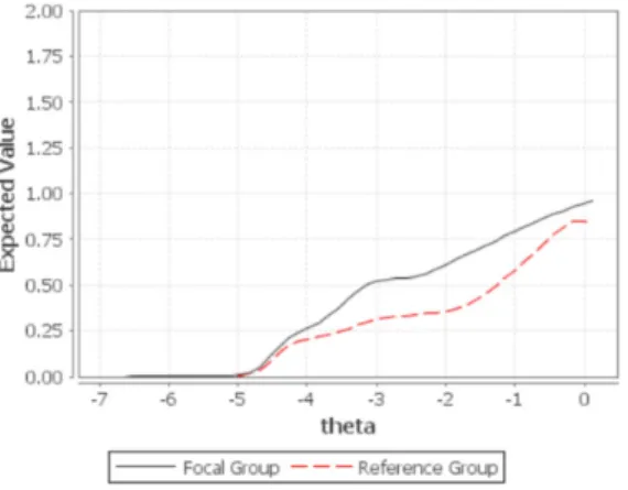 Figure 3.3 Curve for gender DIF analysis (Item AA1) 3.4. 개인속성과 문항의 곤란도 분포 탐색 Rasch 츠 ᆨᄌ ᅥ ᆼ ᄆ ᅩ혀 ᆼ으 ᆫ 응 다 ᆸ하 ᆫ ᄀ ᅢ이 ᆫᄋ ᅴ 소 ᆨ서 ᆼᄀ ᅪ 문 하 ᆼᄋ ᅴ 곤 라 ᆫᄃ ᅩ를 ᄒ ᅡᄂ ᅡᄋ ᅴ ᄀ ᅳᄅ ᅢᄑ ᅳᄋ ᅦ ᄋ ᅱᄎ ᅵᄉ ᅵᄏ ᅧ 지 ᆨ저 ᆸ ᄇ ᅵᄀ ᅭᄀ ᅡ 가 능 ᄒ ᅡᄃ ᅡ