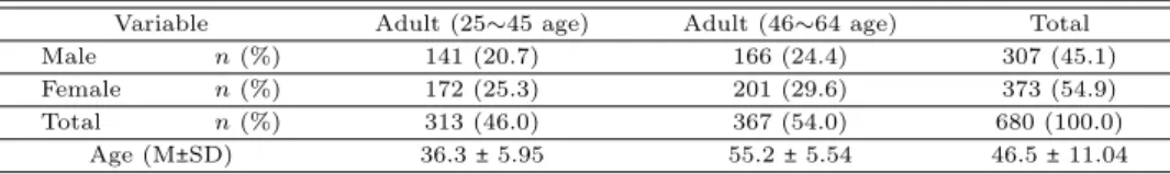 Table 2.1 Characteristic of subject
