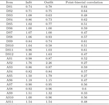 Table 3.3 Goodness-of-fit of items in domain 1 Item Infit Outfit Point-biserial correlation