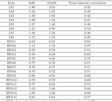 Table 3.4 Goodness-of-fit of items in domain 2 Item Infit Outfit Point-biserial correlation