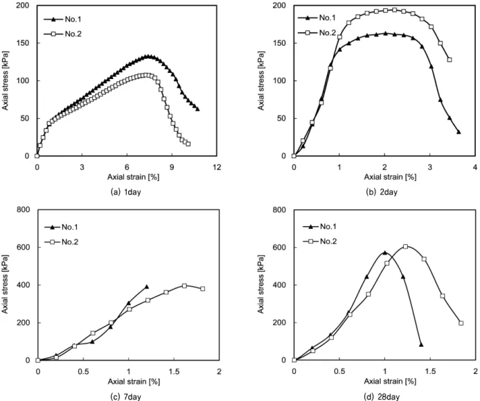 Fig. 2. Uniaxial compression behavior according to curing time