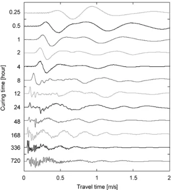Fig. 7. Variation of compressional wave velocities according to  curing time   (1)여기서 과은 각각 시료를 통과한 신호의 초기도달시간과 셀을 통과한 신호의 초기도달시간을 의미한다