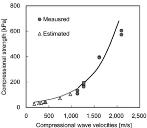 Fig. 8. Comparison between compressional wave velocities and  compressive strength 지는 공시체의 불충분 경화로 인해 탈형이 불가능하였고 ,  이 에 따라 일축압축실험을 수행할 수 없었기 때문에 각 양생 시간에서 획득된 압축파 속도와 Eq