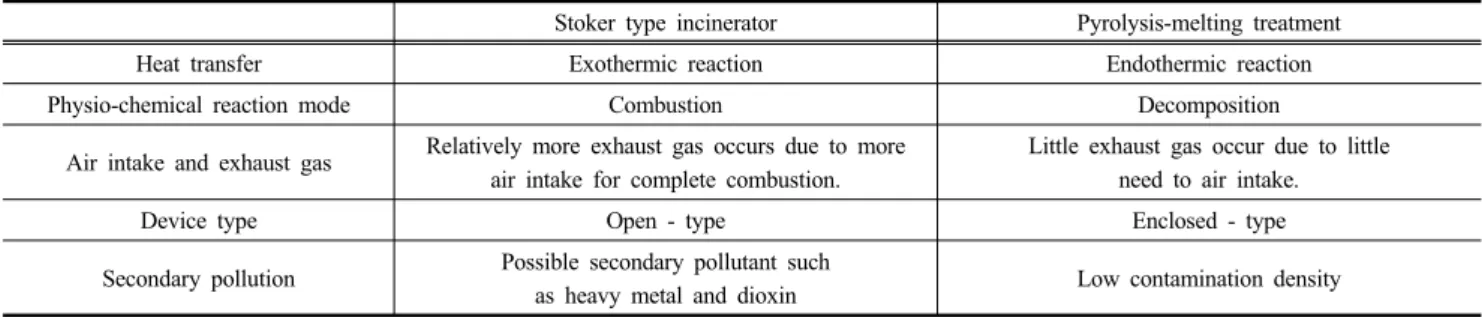 Table 1. Comparison of stoker type incinerator and pyrolysis-melting treatment (Bae, 2010)