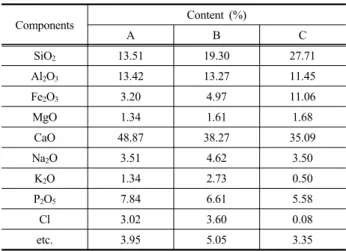 Table 3. Chemical components of waste incineration bottom ash