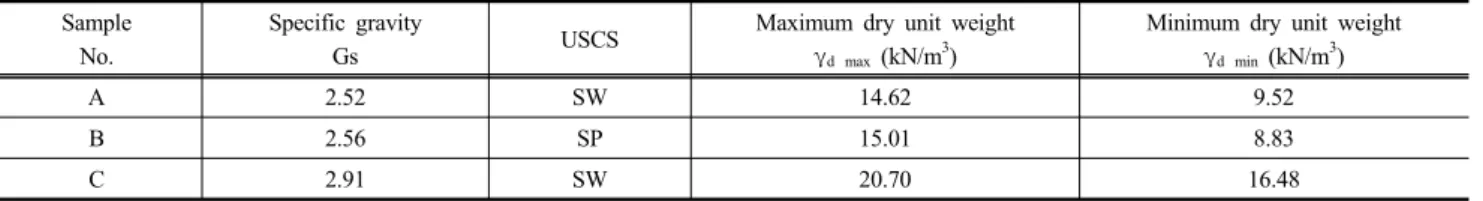 Table 4. Summary of properties of Municipal waste incineration bottom ashes Sample