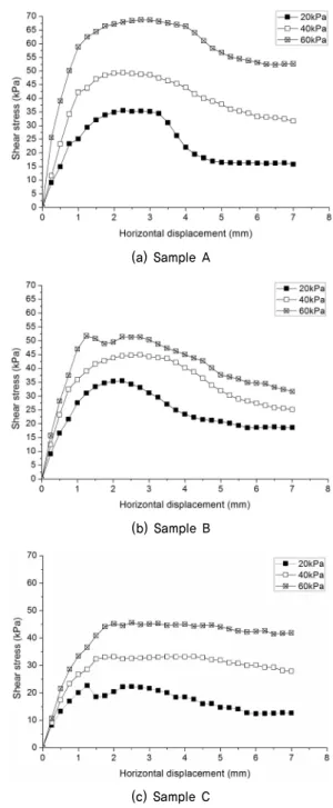 Fig. 4. Relationship of shear stress and horizontal displacementFig. 3. Compaction curves of waste incineration bottom ashes