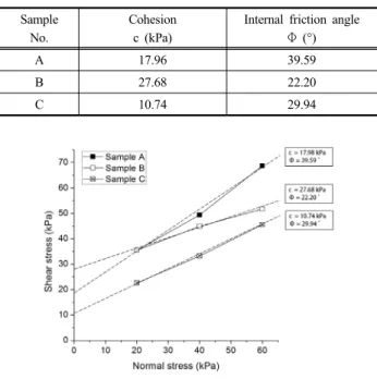 Table 7. Summary of strength parameters Sample
