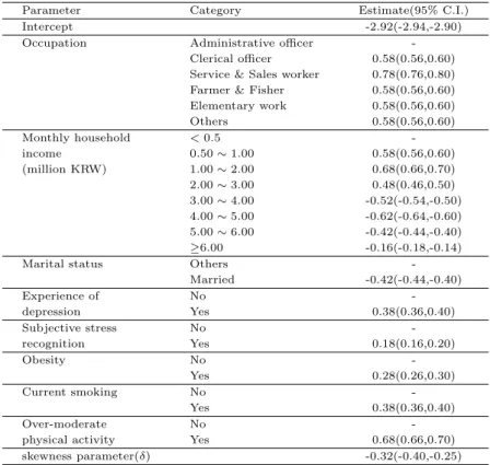 Table 4.3 Results of skewed logit model in the high-risk drinking data