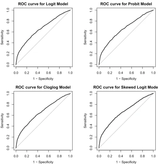 Figure 4.1 ROC curves of four different models in the high-risk drinking data
