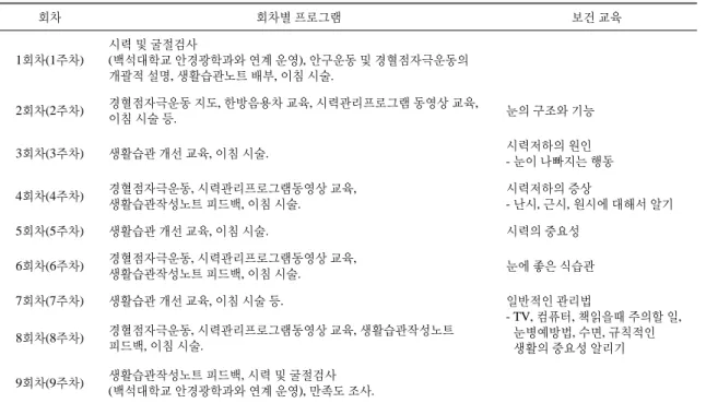 Table 1.  Time  Table  of  Vision  Care  Program  Including  Traditional  Korean  Treatment.