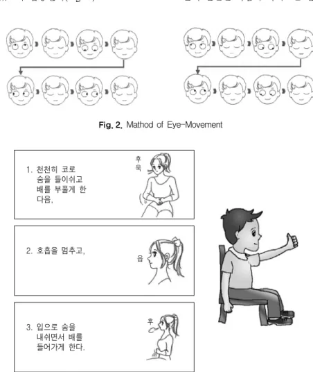 Fig. 2.  Mathod  of  Eye-Movement 1.  천천히  코로 숨을  들이쉬고 배를  부풀게  한 다음, 후욱 2.  호흡을  멈추고, 읍 3