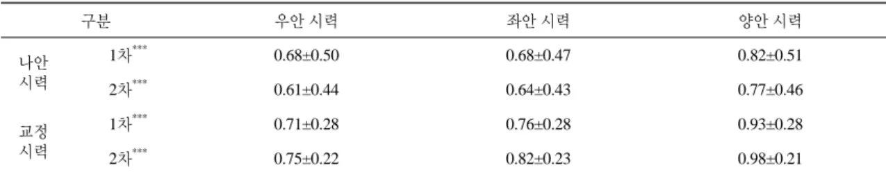 Table 3.  Change  of  Uncorrected  and  Corrected  Visual  Acuity.