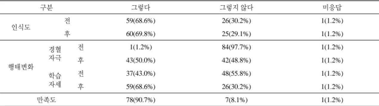 Table 7.  Awareness,  Lifestyle  Modification  and  Satisfaction  of  Program.