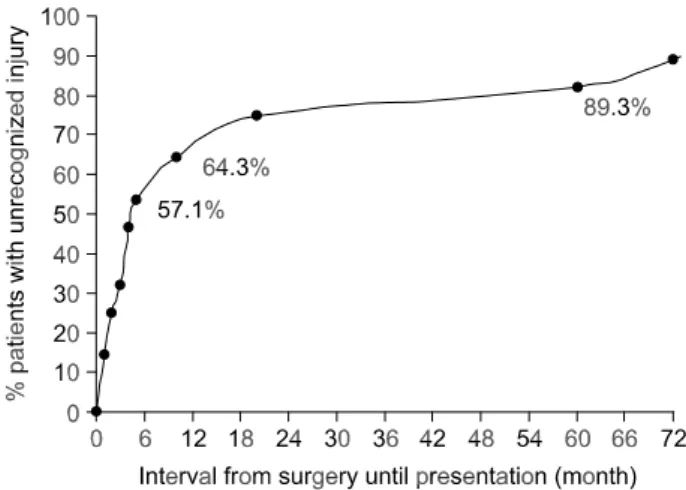 Fig.  1.  The  cumulative  percentage  of  patients  presenting  symptoms  with  respect  to  the  time  since  procedure  at  which  the  injury  occured.