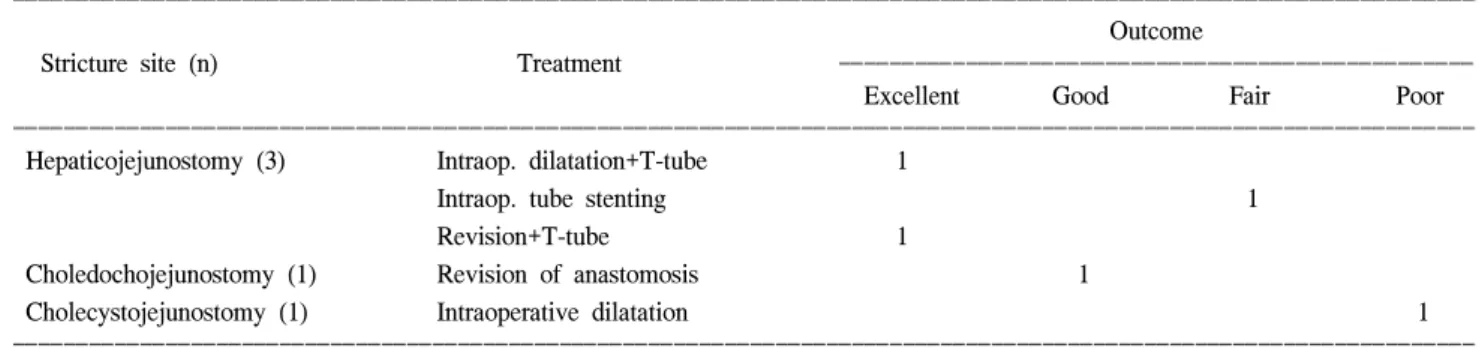 Table  3.  Treatments  and  outcome  of  reconstruction  of  previous  bilioenteric  anastomosis  site  stricture