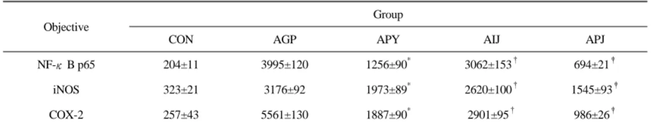 Table 6.  Image  Analysis  of  Gastropathy  Evoked  Inflammation.
